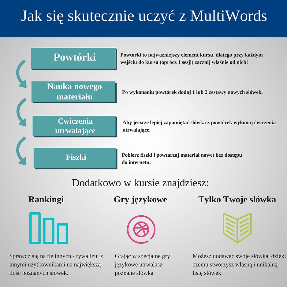 Pomoc jak uczyć się z MultiSłówkami